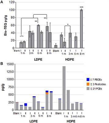 Effect-Directed Analysis of Ah Receptor-Mediated Potencies in Microplastics Deployed in a Remote Tropical Marine Environment